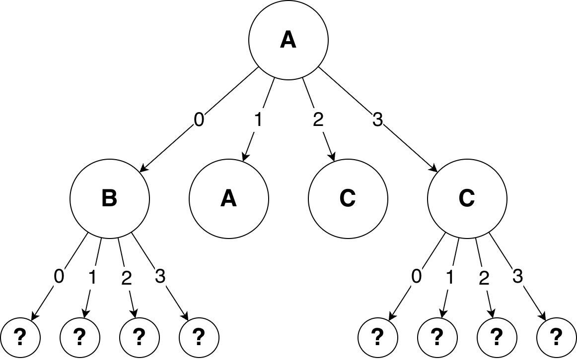 部屋Aから出ているドアがどこにつながっているかがわかった状態