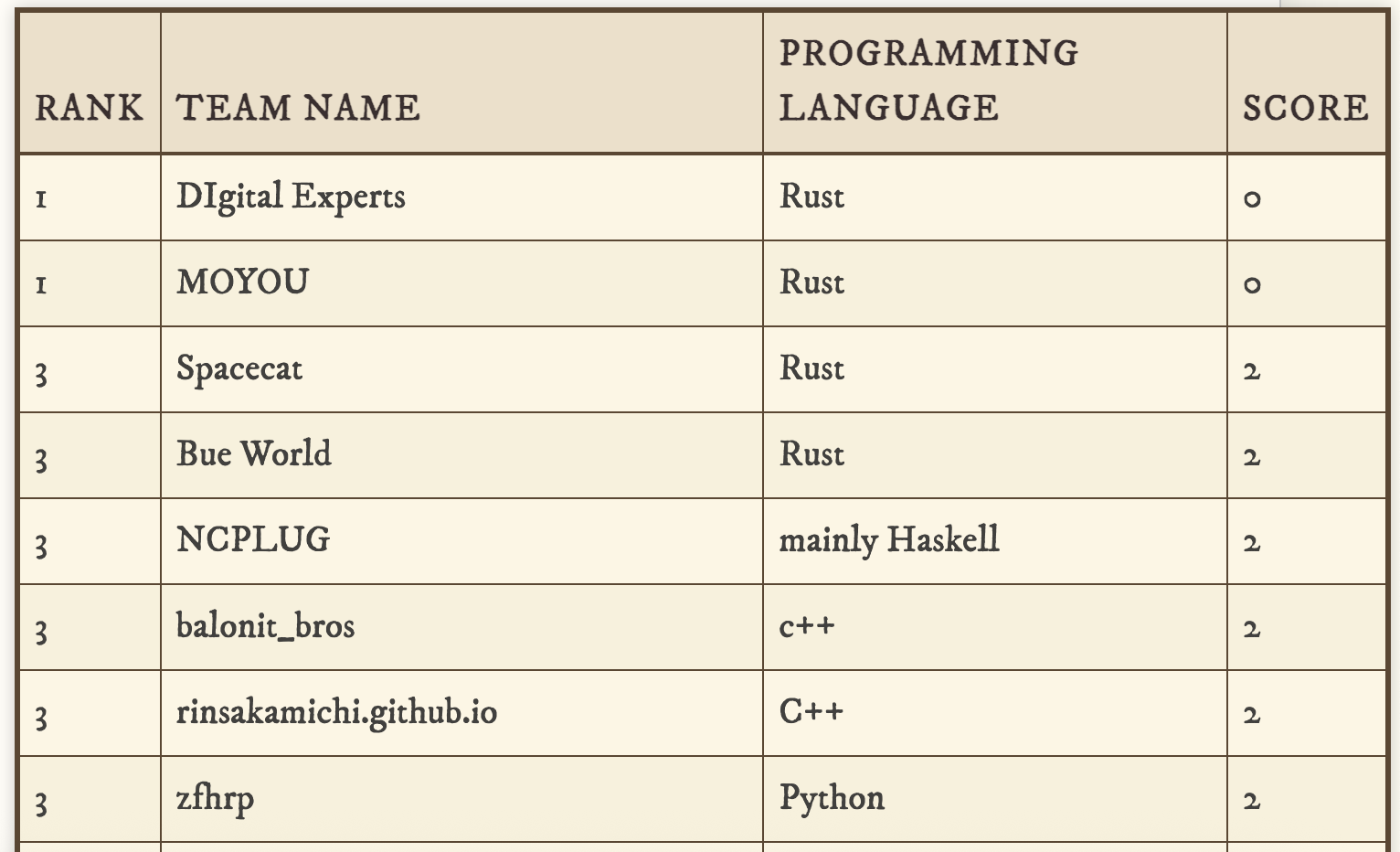 練習問題でスコア0を達成した様子